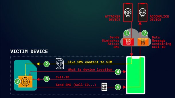 Simjacker: Neue Malware greift via SMS auf SIM-Karten zu