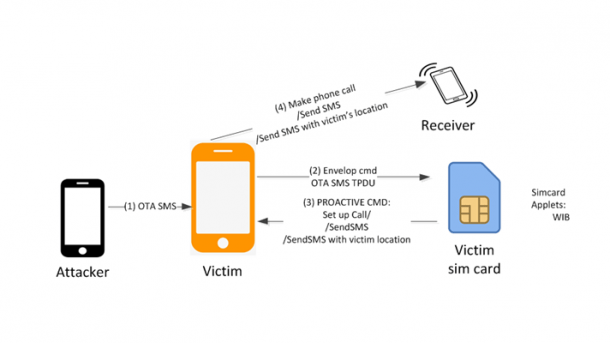 Weitere SIM-Karten-Lücken erlauben Handy-Tracking