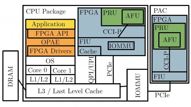 FPGA-Beschleuniger als Sicherheitsrisiko