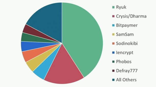 FBI: Ransomware-Opfer zahlten über 140 Millionen
