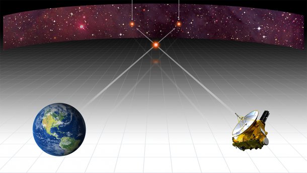 NASA-Sonde New Horizons: Rekordmessung zu Sterndistanz per Parallaxe
