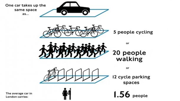 Platz für sicheres Fahrradnetz in 30 Städten laut Greenpeace-Studie