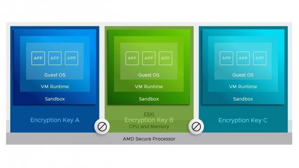 AMD Epyc: RAM-Verschlüsselung jetzt mit VMware ESXi/vSphere 7U1 nutzbar