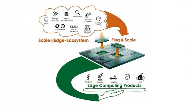 Scale4Edge: Vertrauenswürdige RISC-V-Spezialprozessoren