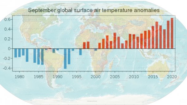 Klimawandel: September 2020 wärmster September seit Beginn der Aufzeichnungen