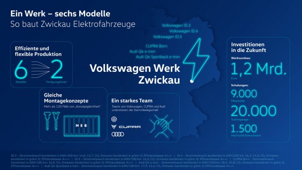 So baut Volkswagen​ in Zwickau E-Autos