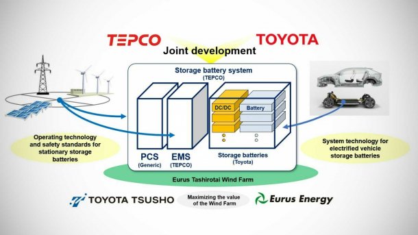Toyota Batteriegroßspeicher