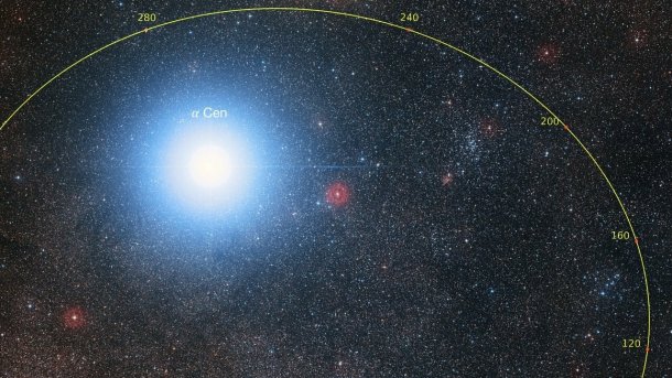 Die Bahn des sonnennächsten Sterns Proxima Centauri um Alpha Centauri mit Positionsmarken im Abstand von 40000 Jahren, ein typisches weites Doppelsternpaar. Proxima befindet sich in der Nähe des fernsten Punkts auf seiner Bahn um Alpha. Nicht unerwartet, wie im Text erläutert wird.​