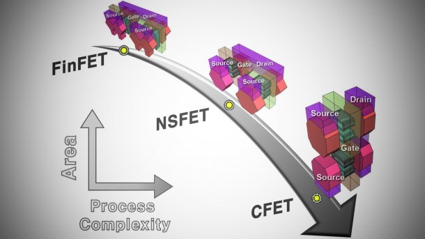 TSMC arbeitet an komplementären Feldeffekttransistoren (CFETs) für kommende Prozessoren, die auf Nanosheet-FETs (NSFETs) und die heute üblichen FinFETs folgen.