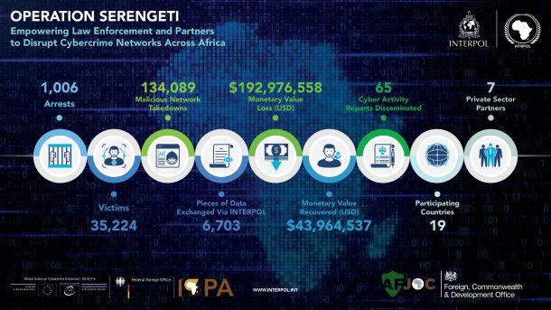 Overview of figures for Operation Serengeti