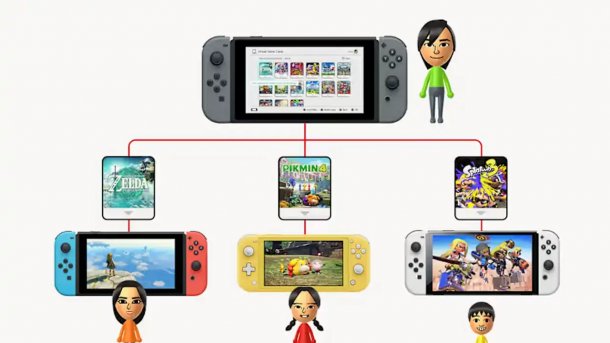 Nintendos Spielkonsolen mit Miis und virtuelle Spielkarten 