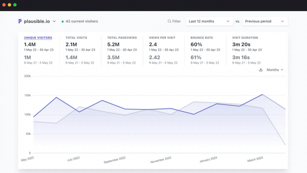 Dashboard from Plausible, web analytics software, alternative to Google Analytics