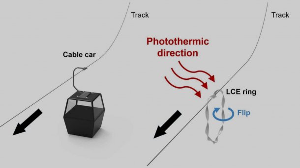 The diagram shows how the rotating robot moves along a rope.