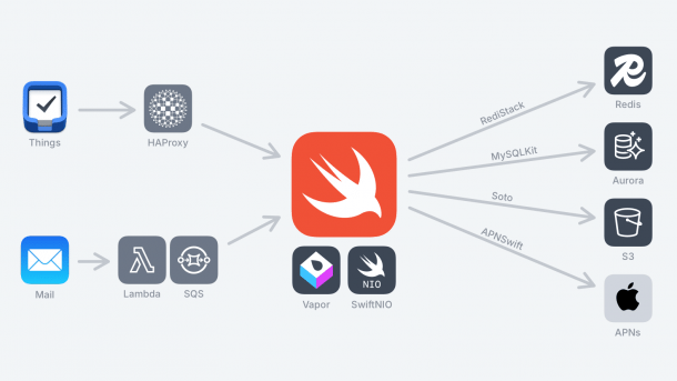 Things-Architektur mit Swift im Mittelpunkt