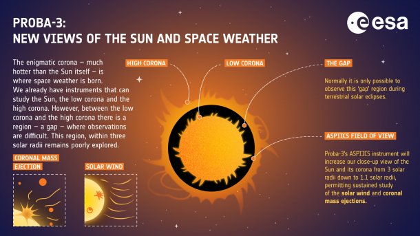 Infografik zur Proba-3: Neue Ansichten der Sonne und des Weltraumwetters