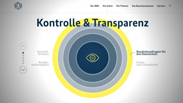 Grafik zeigt, wer die vermeintliche Kontrolle über den Bundesnachrichtendienst hat.