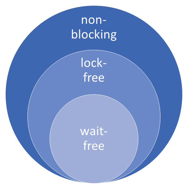 Nicht-blockierend