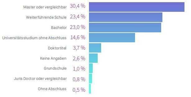 23 Prozent der Entwickler in Deutschland haben einen Bachelor oder einen vergleichbaren Abschluss. 30 Prozent studierten bis zum Master.