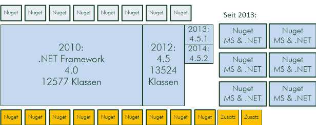 Modularisierung seit der Einführung von nuget.org 2010 und des &quot;Microsoft und .NET&quot;-Feeds 2013 ( (Abb. 2)