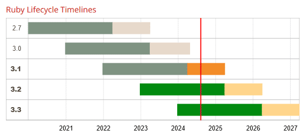 Ruby 3.0 hat sein End-of-Life-Datum erreicht und wird von Rails nicht mehr unterstützt.​