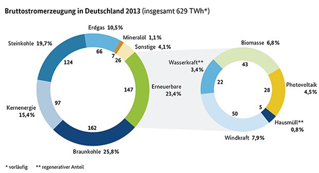 Bruttostromerzeugung in Deutschland 2013