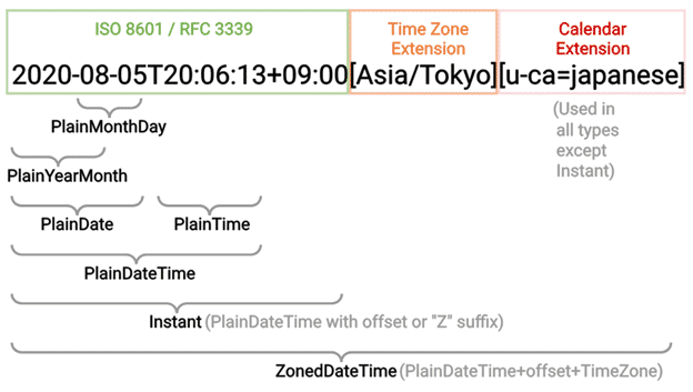 Die Klassen der Temporal API