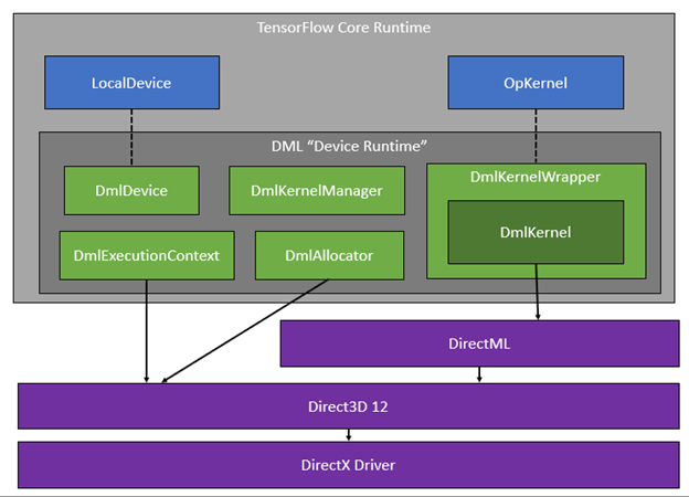 TensorFlow-DirectML bietet eine Device Runtime, die die Zuordnung der ML-Prozesse an die Hardware abstrahiert.
