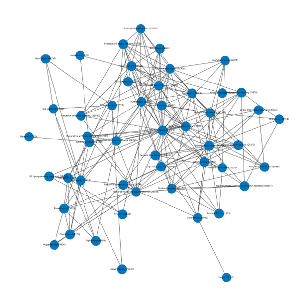 Das Tool neuml erstellt aus den Wikipedia-Zusammenfassungen einen Knowledge Graph für &quot;Machine Learning&quot; (Abb. 1).