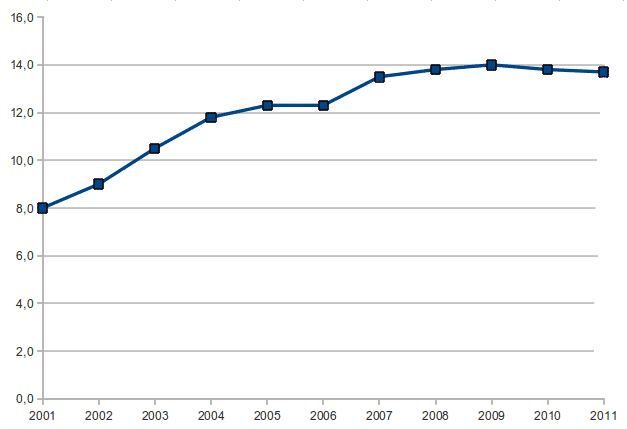 Auf heise.de stagniert der Anteil der Linux-User seit 2007.
