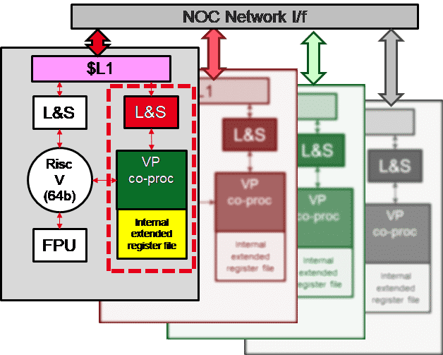 Kachel-Struktur des Variable Precision Processor (VRP) mit RISC-V für den EPI-Accelerator