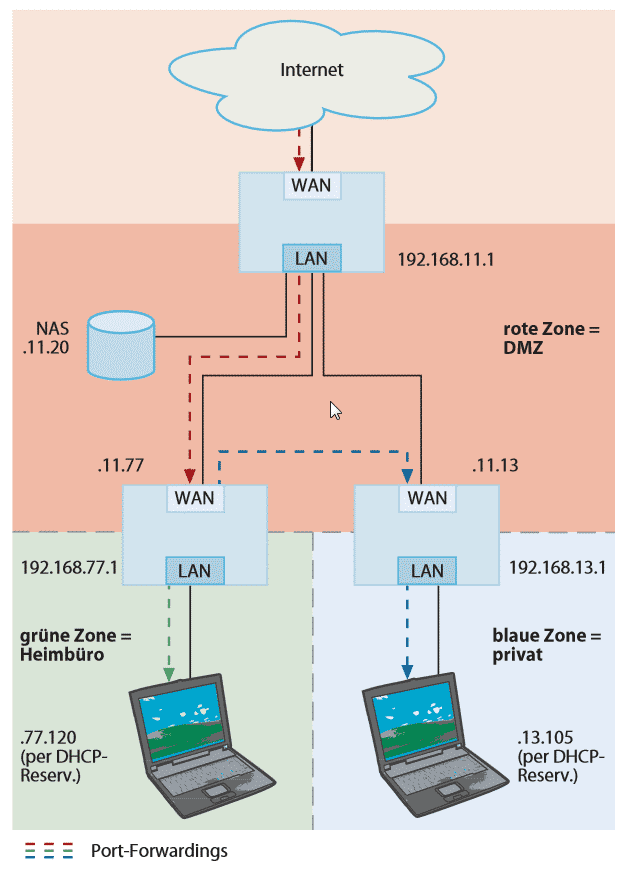 Auch bei einer Router-Kaskade, die Netzbereiche voneinander abschottet, bleiben PCs hinter dem zweiten Router aus dem Internet erreichbar. Dazu muss man lediglich zwei Portweiterleitungen einrichten.