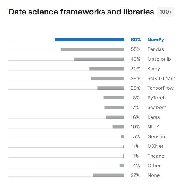 Python Developers Survey 2021: Die meistgenutzten Data-Science-Frameworks und -Bibliotheken für Python