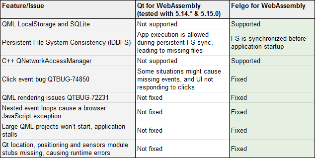 Neuerungen bei Felgo for WebAssembly, im Vergleich zu den Neuerungen bei Qt for WASM, in einer Tabelle zusammengestellt