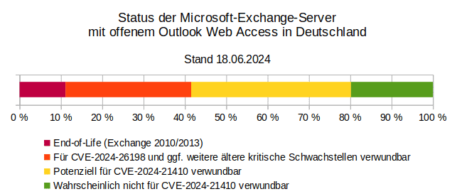 Server-Versionen und verwundbare Systeme