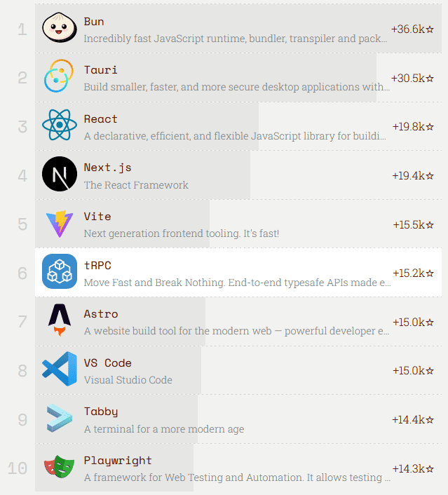 JavaScript Rising Stars 2022: Die Top 10 der beliebtesten JavaScript-Projekte