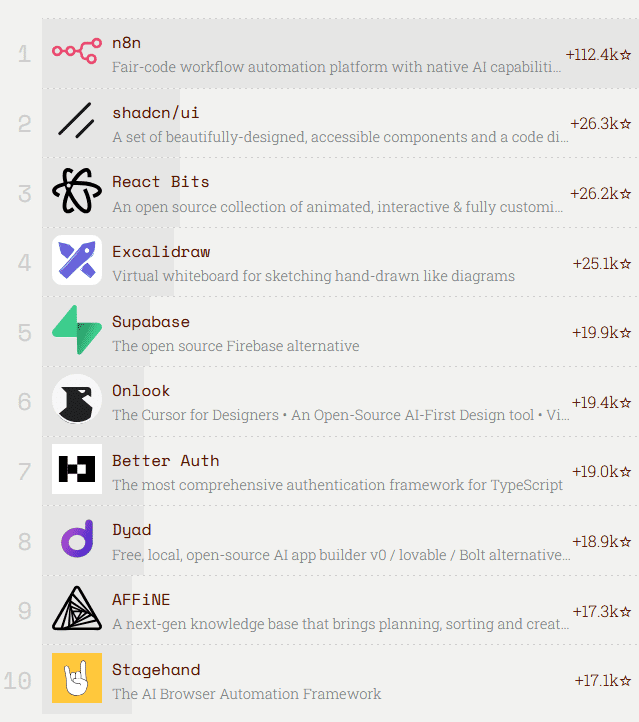 Top 10 der JavaScript Rising Stars 2025: n8n ist der Gesamtsieger.