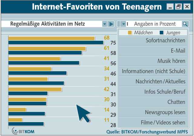 Statistik zum Internet-Nutzungsverhalten bei Teenagern
