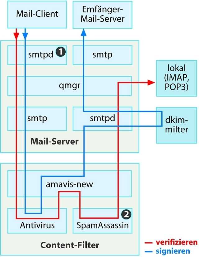 DKIM lässt sich an verschiedenen Stellen in das Postfix-Mail-System integrieren.