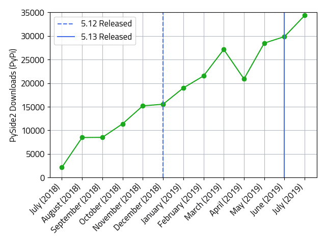 Die Downloads von Pyside2 bei PyPi haben seit dem ersten stabilen Release von Qt for Python deutlich zugenommen.