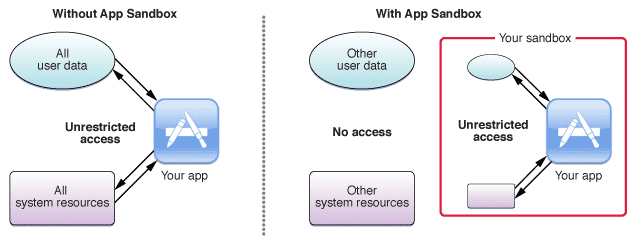 App Sandbox