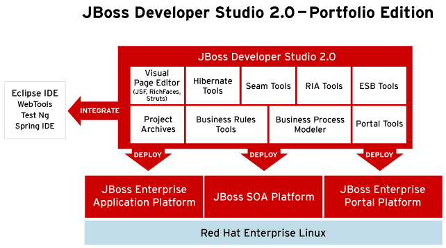 Architektur JBoss Developer Studio 2.0