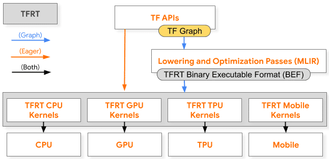 Die TensorFlow gibt Eager-Execution-Befehle direkt weiter und wandelt Graphen vor der Übergabe um.
