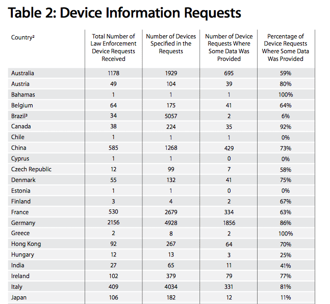 Behördenanfragen verschiedener Länder zu Apple-Geräten im vergangenen Jahr