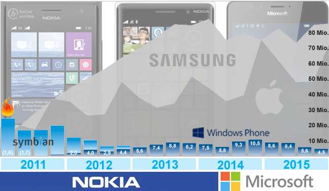 Nokia und Microsoft: Der Anfang vom Ende