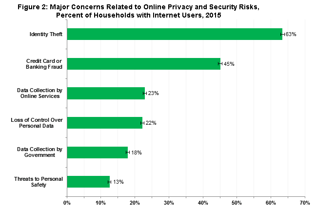 Der Umfrage des Statistikamts zufolge sorgen sich 63 Prozent der befragten US-Bürger um Identitätsklau. An zweiter Stelle folgen Kreditkarten-/Online-Banking-Betrug, an dritter die Datensammlung durch Online-Dienste.