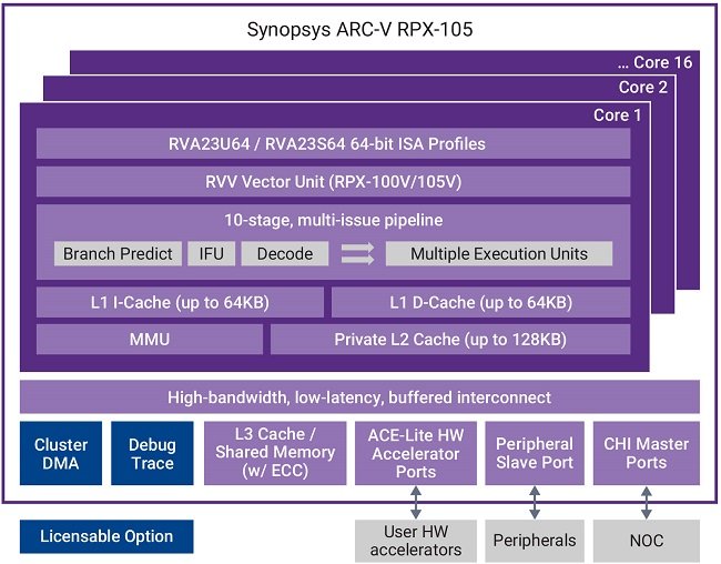 Blockschaltbild des RISC-V-Kerns Synopsys ARC-V RPX-105