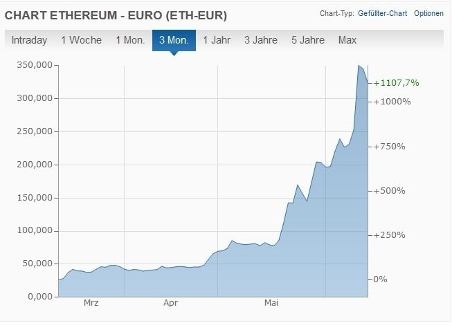 Der Ethereum-Kurs ist innerhalb der letzten Monate explodiert.