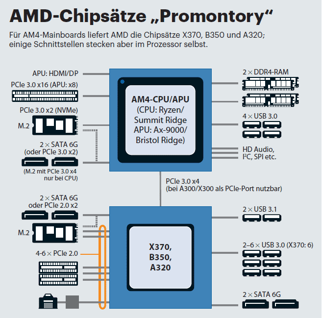AMDs Systems-on-Chip stellen einen Basissatz an SATA-6G- und USB-3.0-Ports sowie PCIe-Lanes bereit.