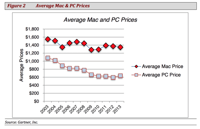 Preisentwicklung Mac vs. PC.