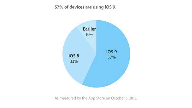 iOS 9 auf 57 Prozent der gezählten Geräte